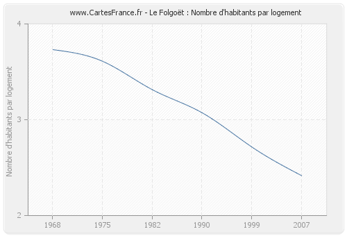 Le Folgoët : Nombre d'habitants par logement